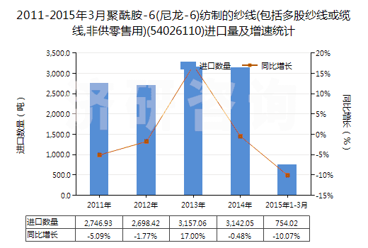 2011-2015年3月聚酰胺-6(尼龍-6)紡制的紗線(包括多股紗線或纜線,非供零售用)(54026110)進(jìn)口量及增速統(tǒng)計 2011-2015年3月聚酰胺-6(尼龍-6)紡制的紗線(包括多股紗線或纜線,非供零售用)(54026110)進(jìn)口量及增速統(tǒng)計